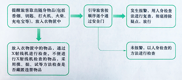 安检门检查程序图