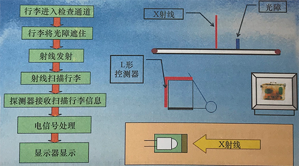 安检机成像