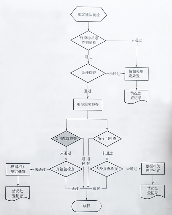 安全检查工作流程