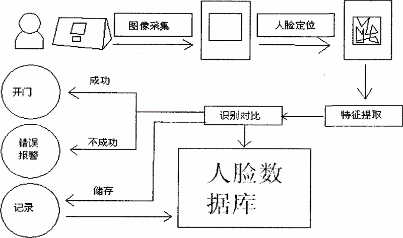 人脸识别系统原理